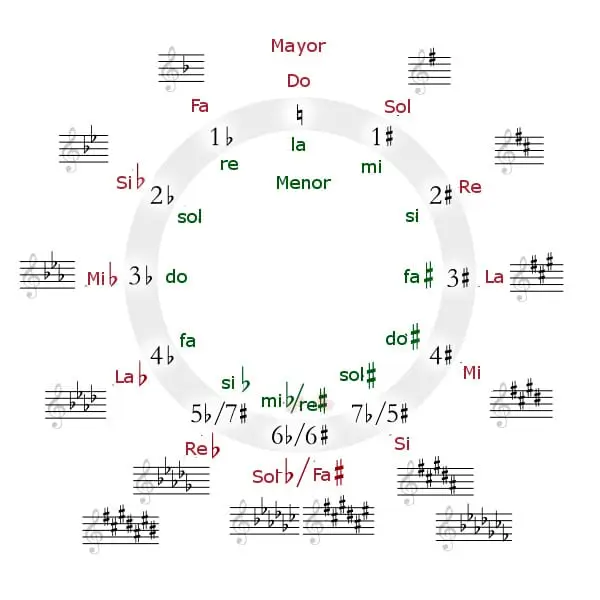 Circle of Fifths